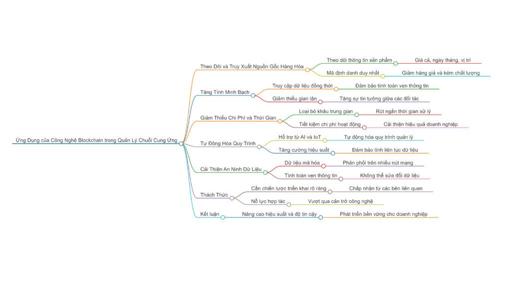 Ứng Dụng của Công Nghệ Blockchain trong Quản Lý Chuỗi Cung Ứng